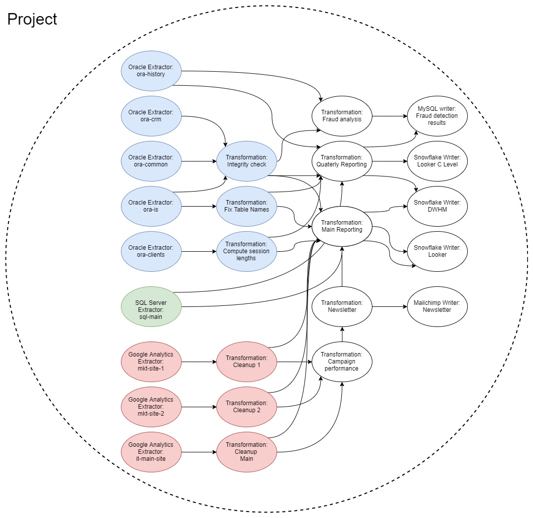 Schema -- Single project
