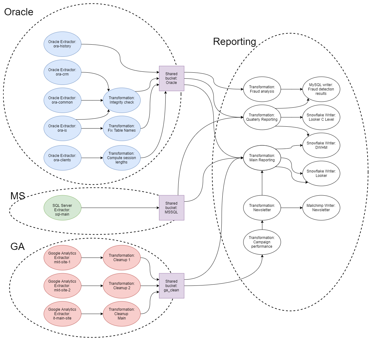 Schema -- Multi project