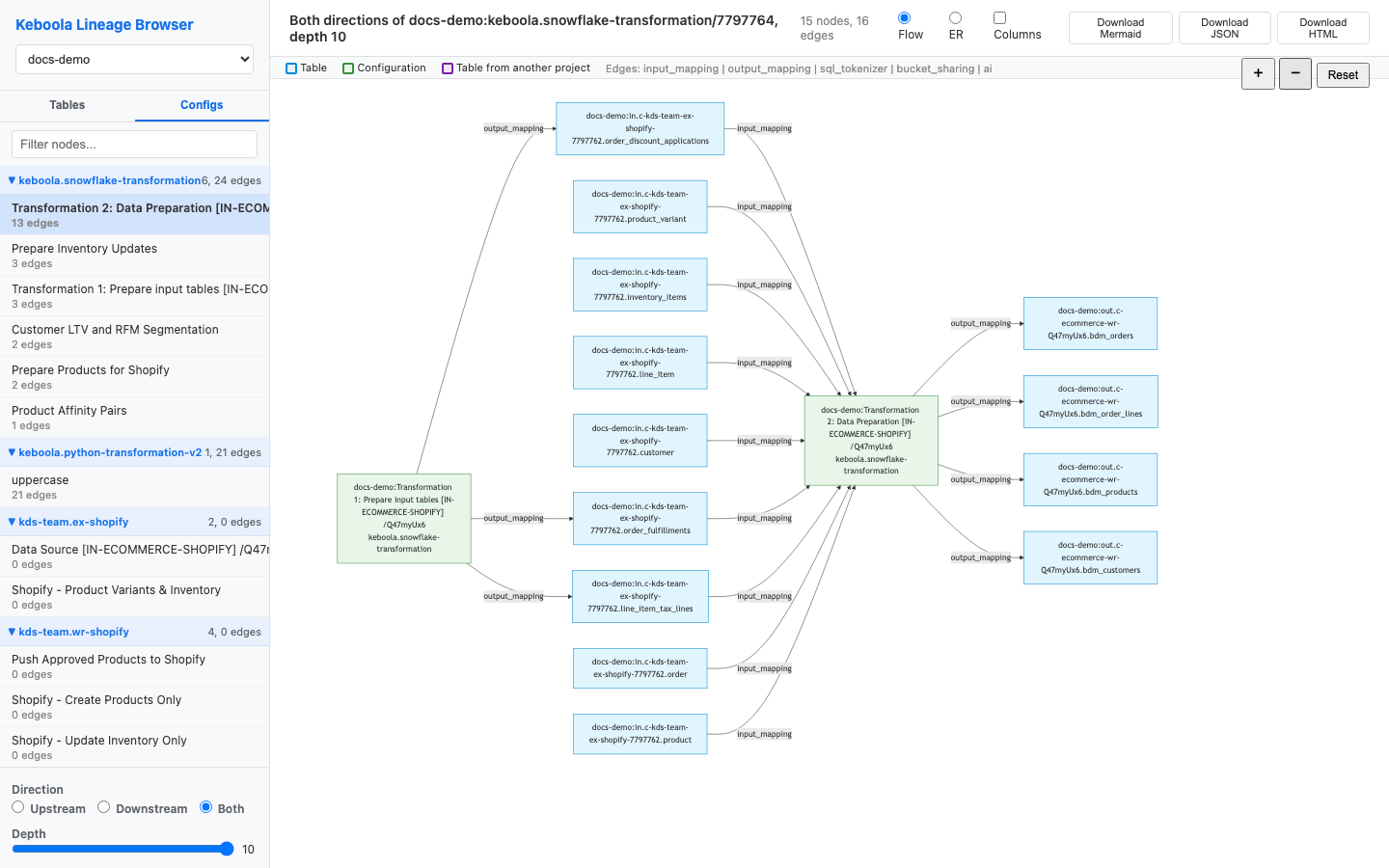 The kbagent lineage browser: an interactive graph of the demo project's pipeline — Shopify extractor tables flowing through two Snowflake transformations into BDM output tables, with input/output-mapping edges and upstream/downstream controls