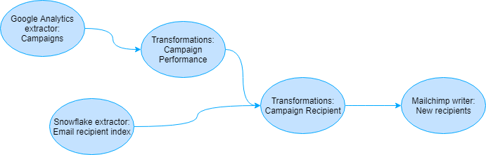 Configuration Dependencies