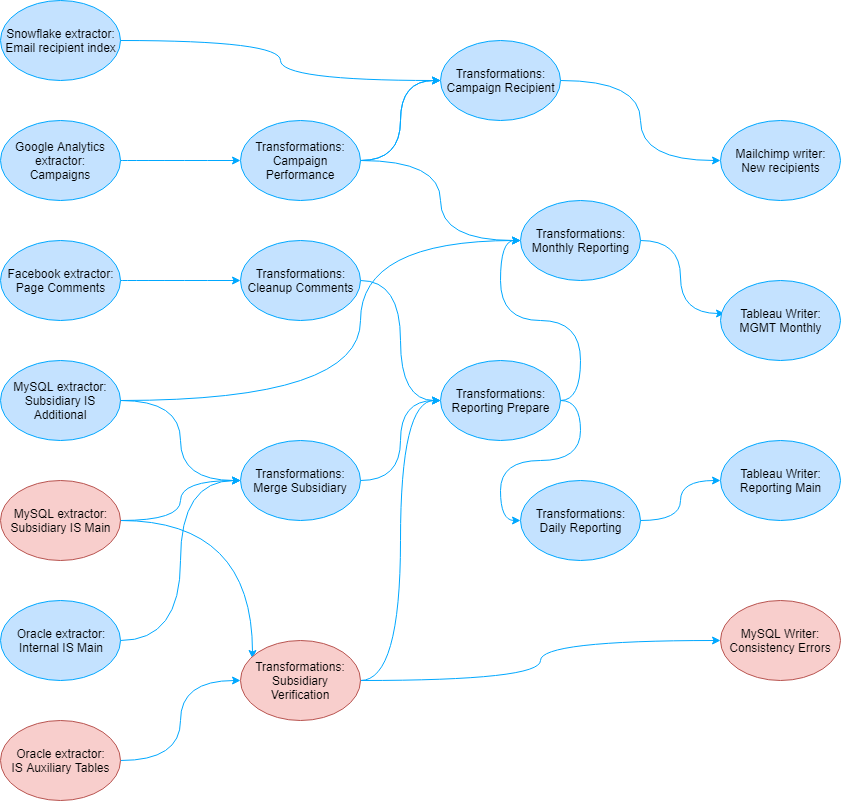 Complex Configuration Dependencies + Pipeline