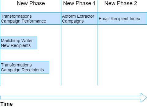 Orchestration Tasks Sequence