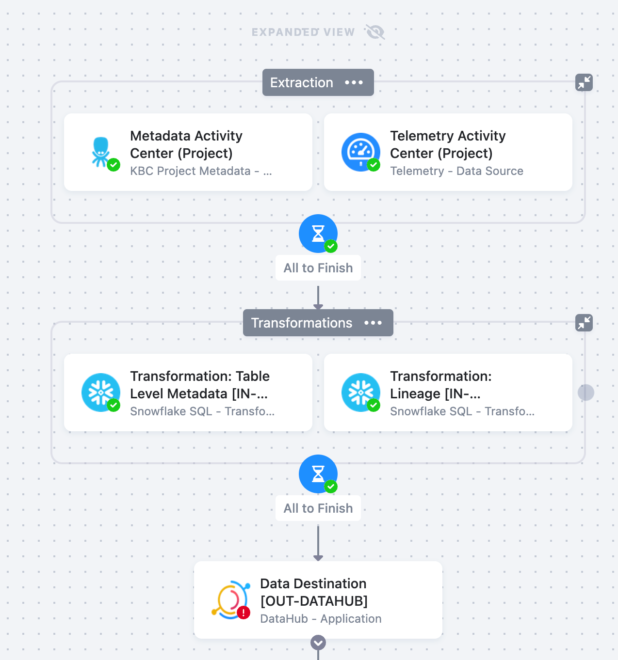 DataHub Flow