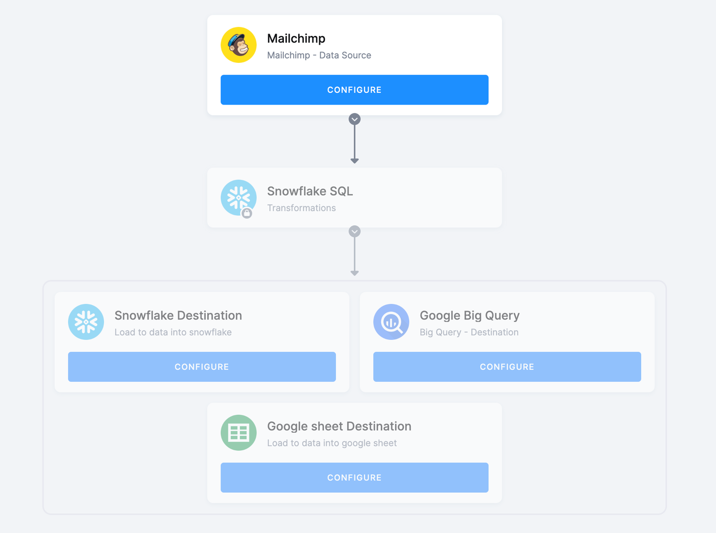 Mailchimp to Snowflake