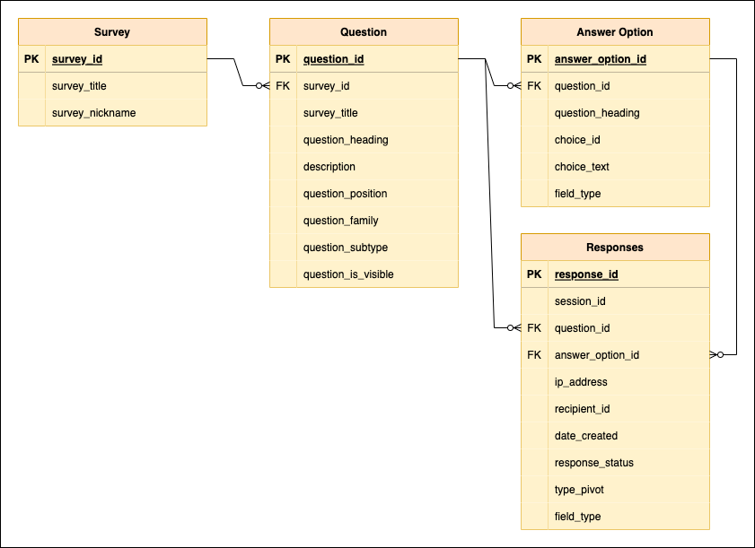 Business Data Model
