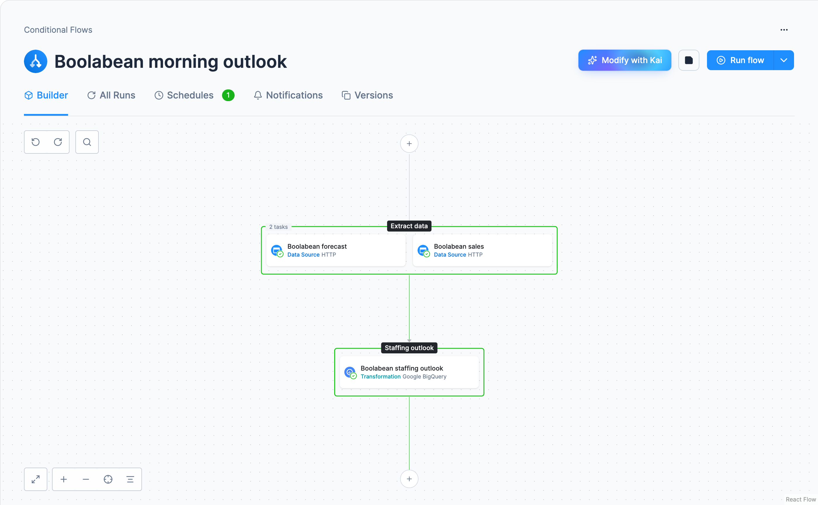 Screenshot - The saved flow in the Builder: the phase Extract data with Boolabean forecast and Boolabean sales side by side, then the phase Staffing outlook with the Google BigQuery transformation