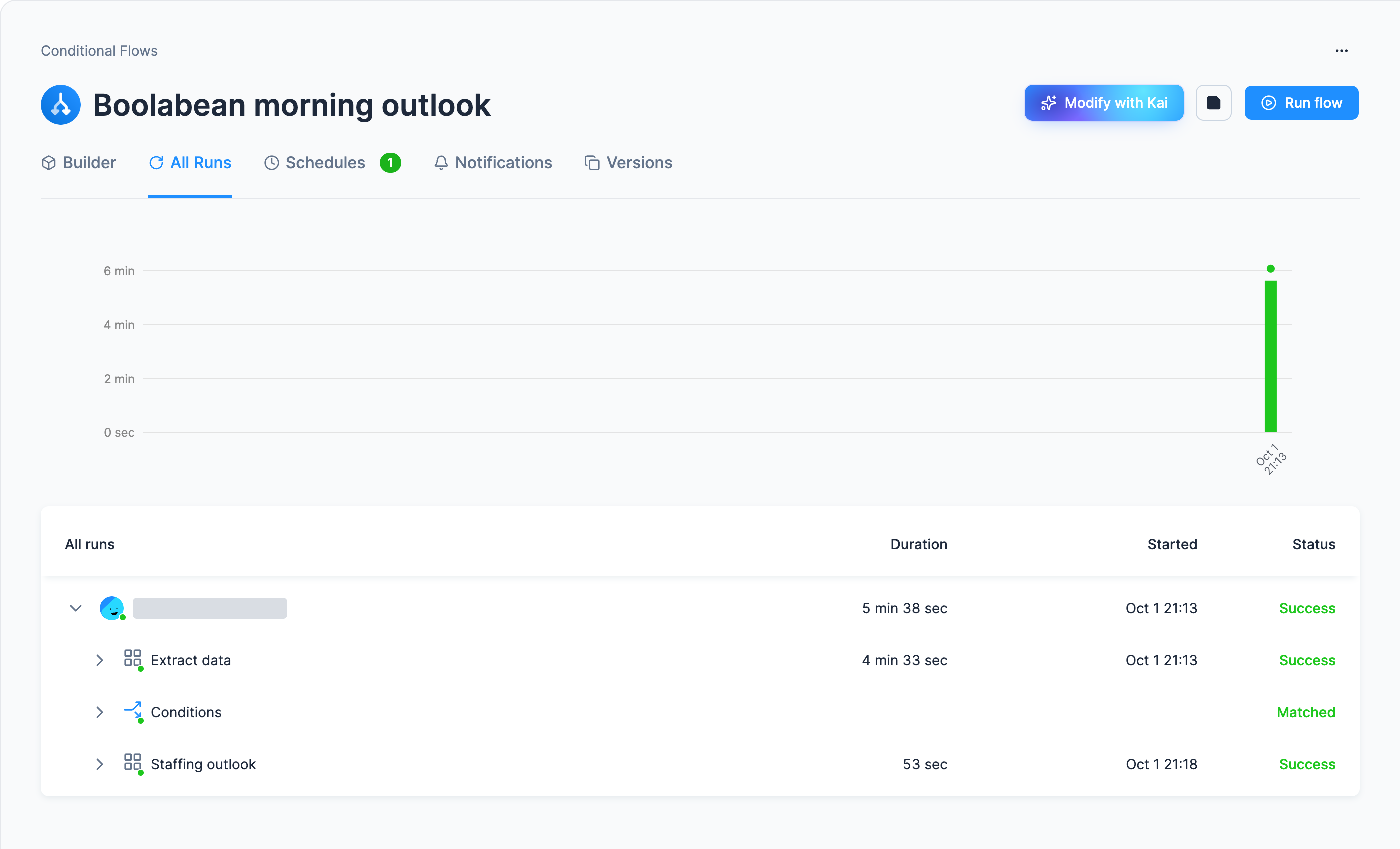 Screenshot - The flow's All Runs tab with one run expanded: Extract data 4 min 33 sec, Conditions Matched, Staffing outlook 53 sec, all Success, 5 min 38 sec in total