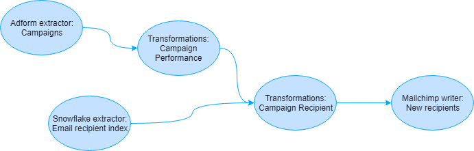 Task Dependencies
