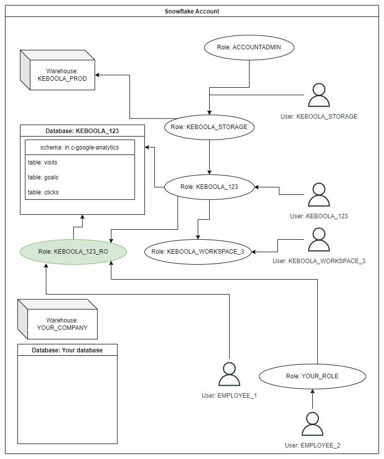 Snowflake account schema