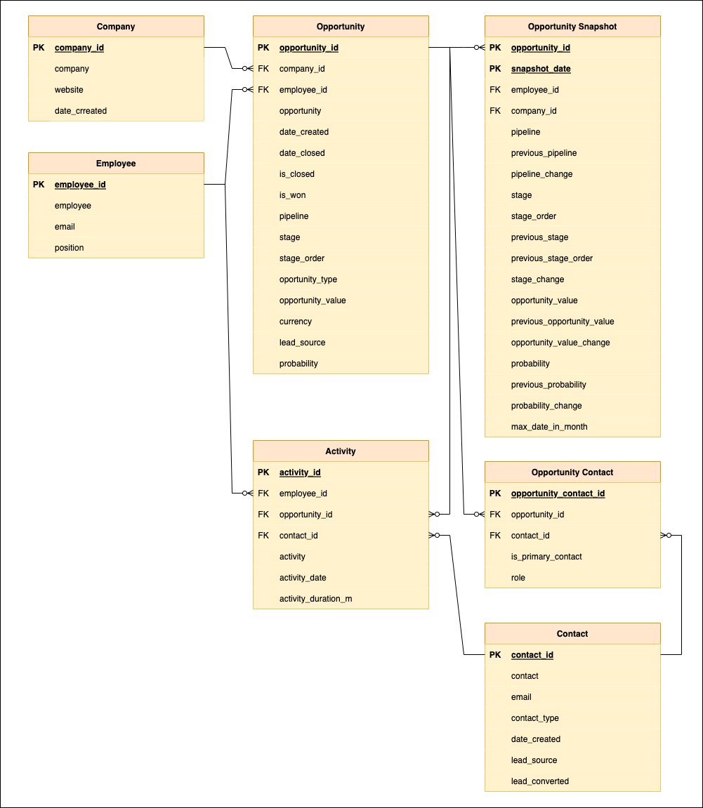 Business Data Model