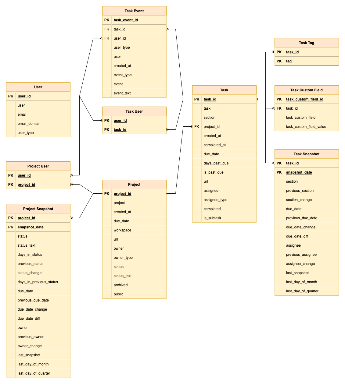 Business Data Model