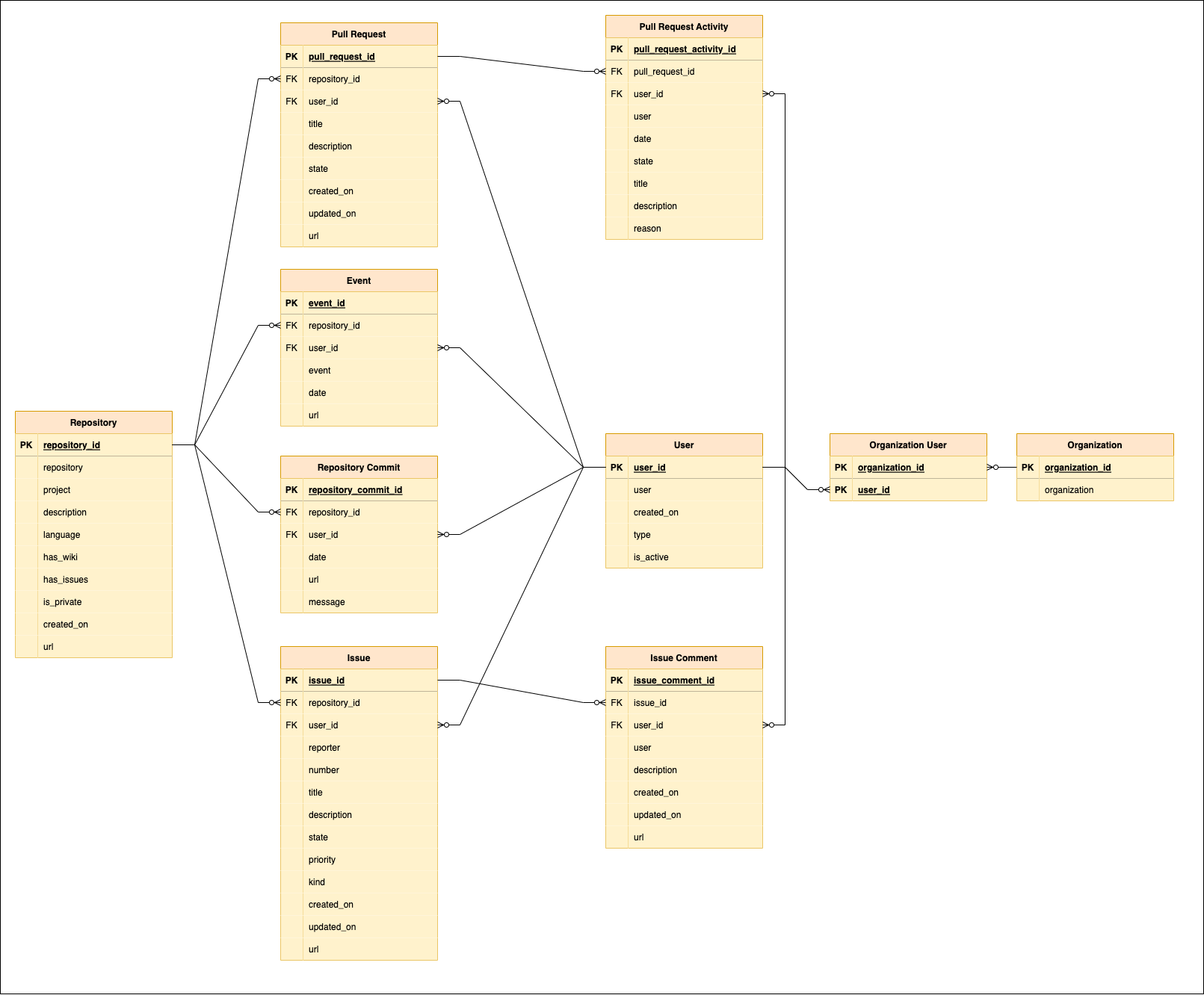 Business Data Model