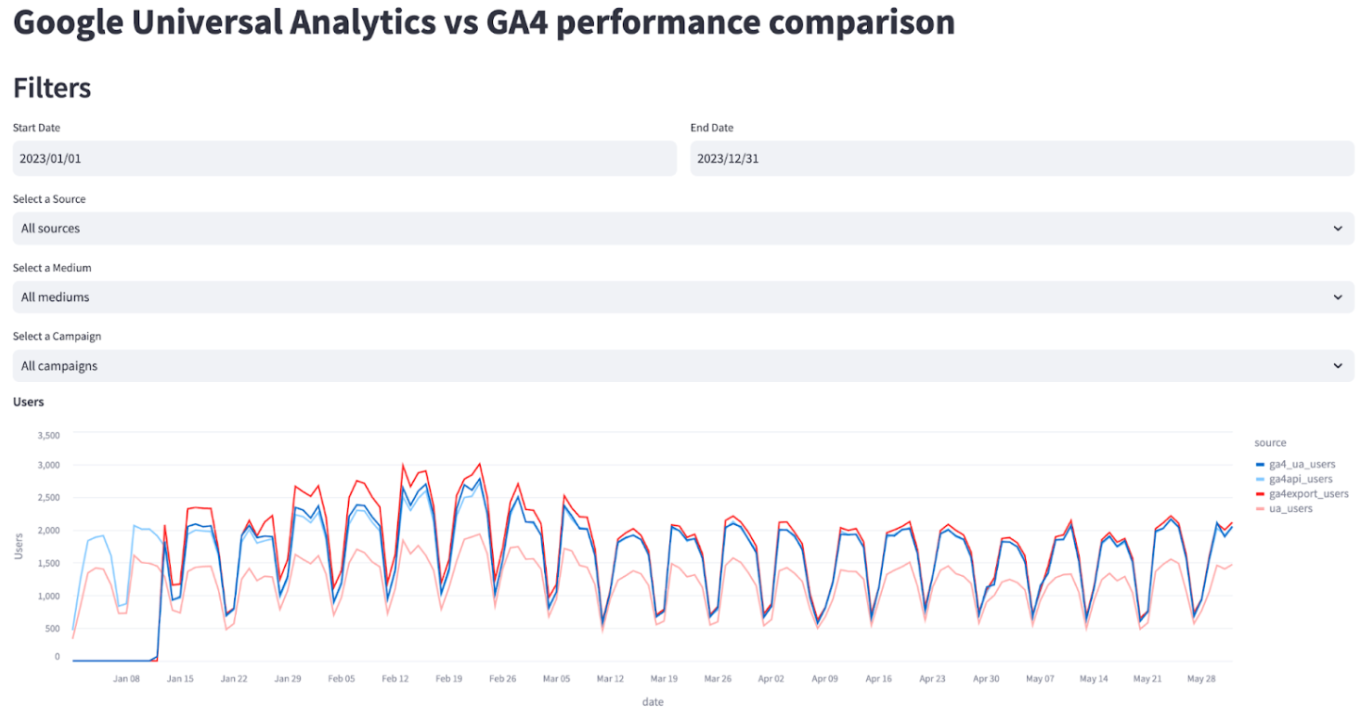 Using Data App